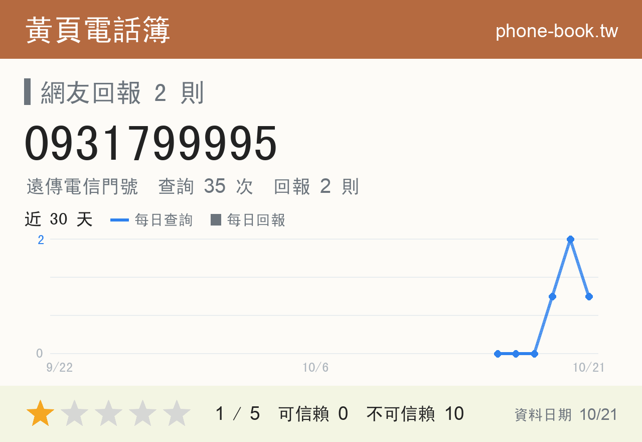 0931799995 評分卡：查詢 35 次、網友回報 2 則