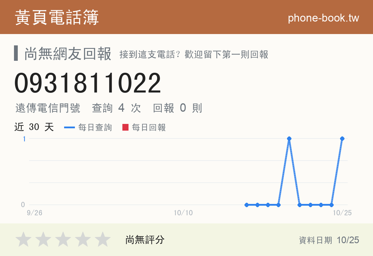 0931811022 評分卡：查詢 4 次、網友回報 0 則