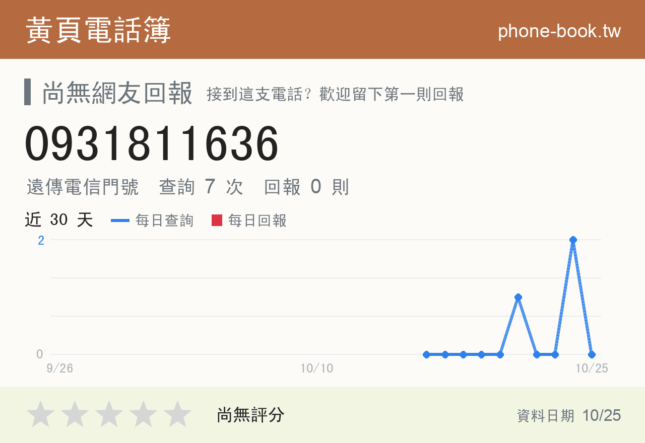 0931811636 評分卡：查詢 7 次、網友回報 0 則