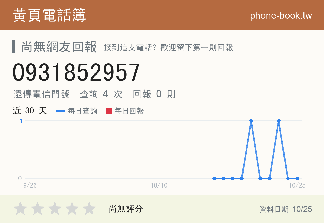 0931852957 評分卡：查詢 4 次、網友回報 0 則