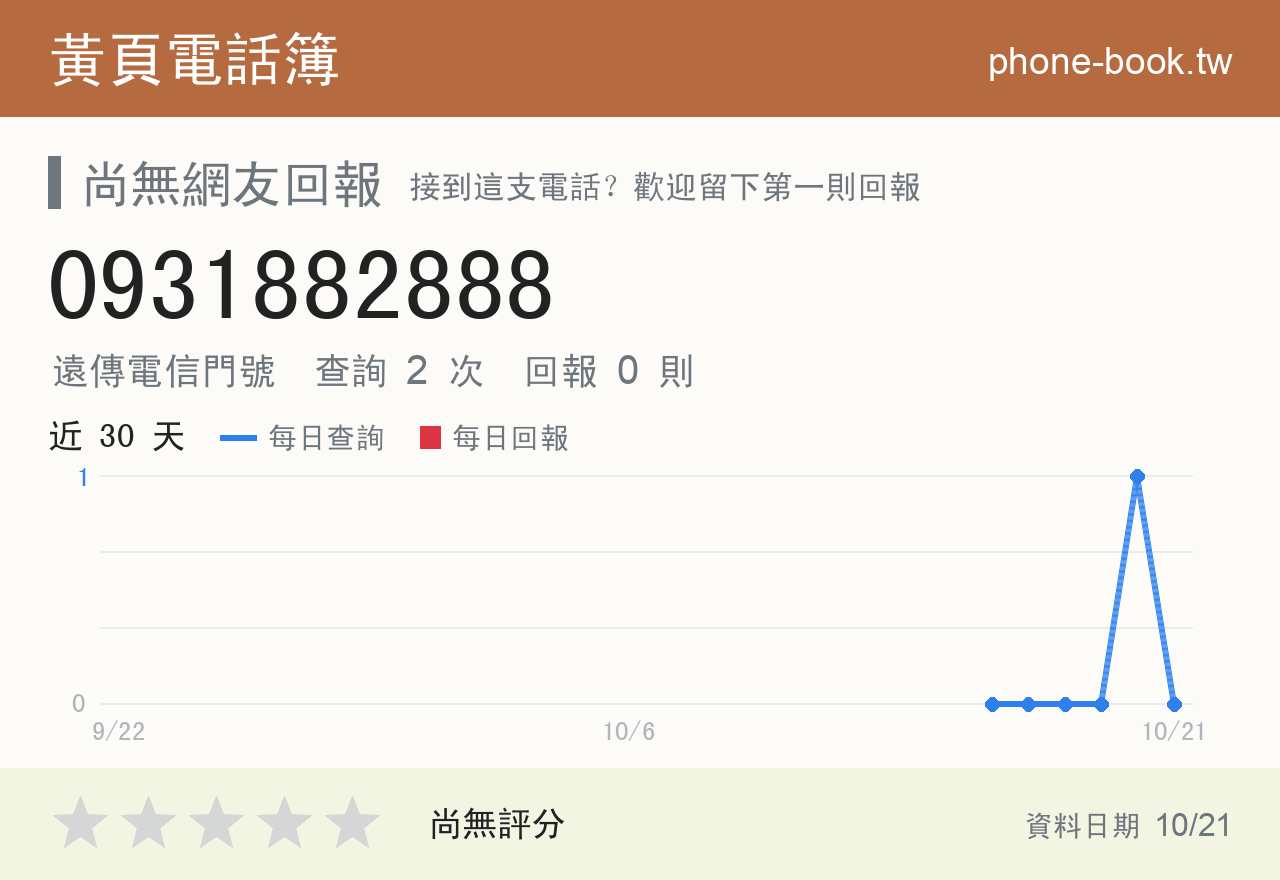 0931882888 評分卡：查詢 2 次、網友回報 0 則