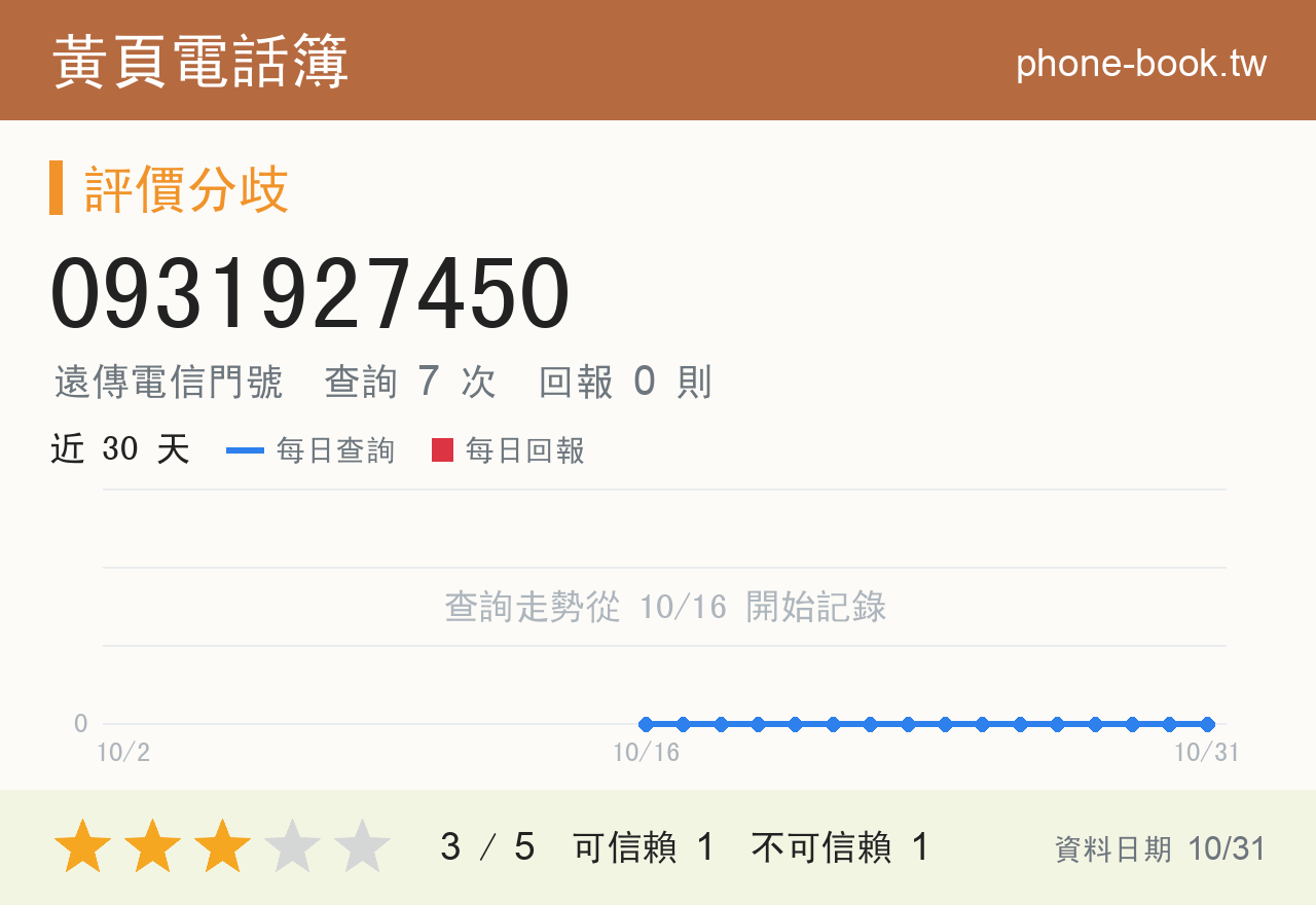 0931927450 評分卡：查詢 7 次、網友回報 0 則