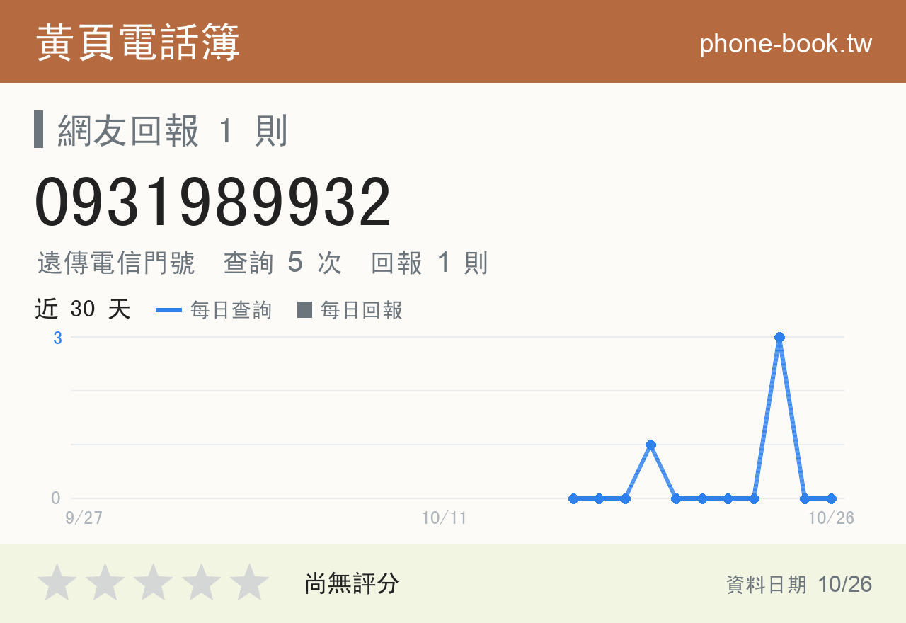 0931989932 評分卡：查詢 5 次、網友回報 1 則