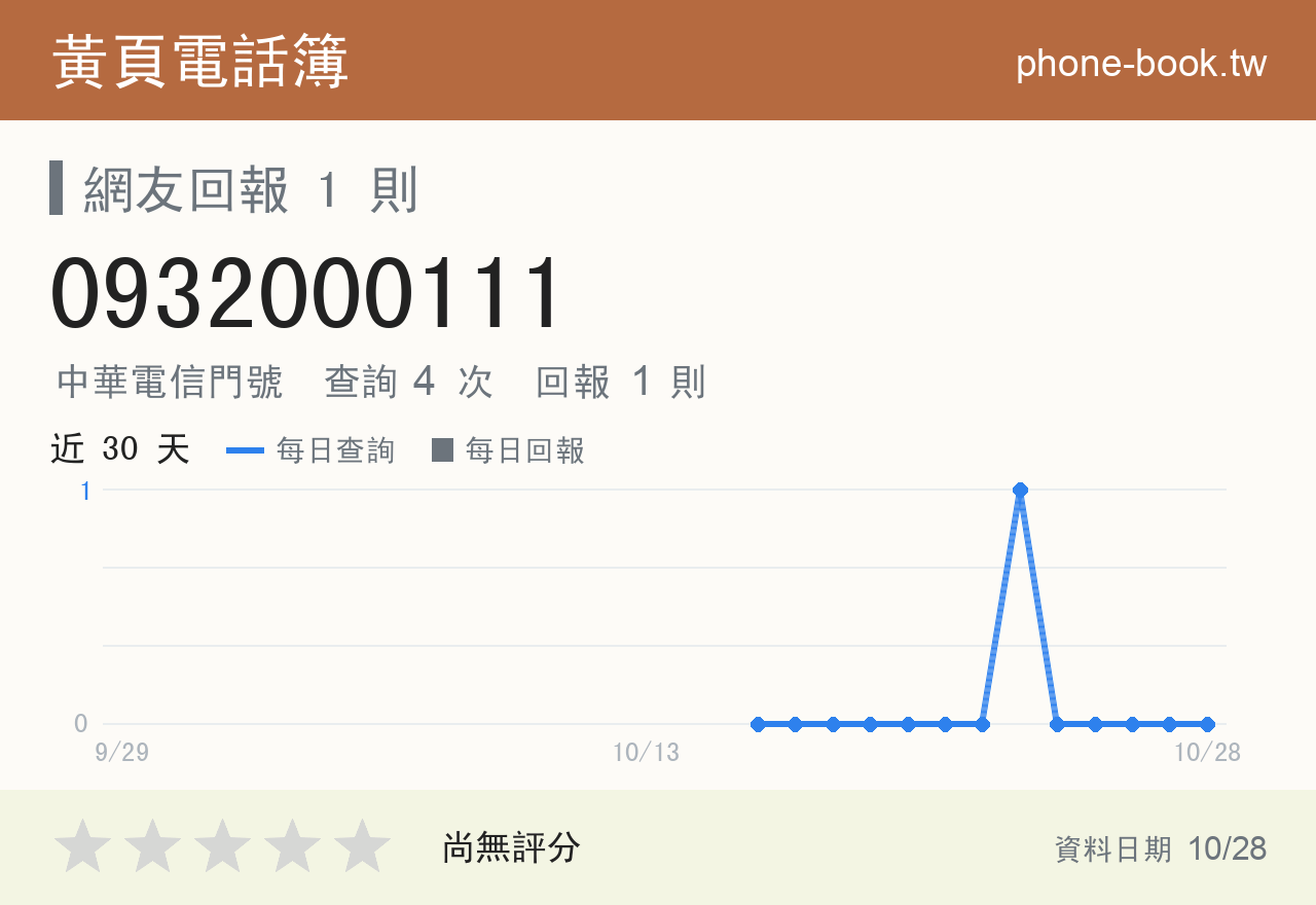 0932000111 評分卡：查詢 4 次、網友回報 1 則