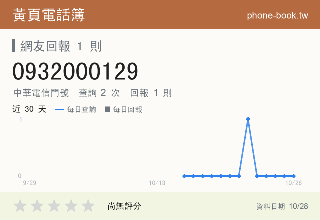 0932000129 評分卡：查詢 2 次、網友回報 1 則