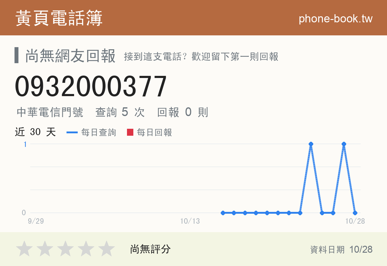 0932000377 評分卡：查詢 5 次、網友回報 0 則