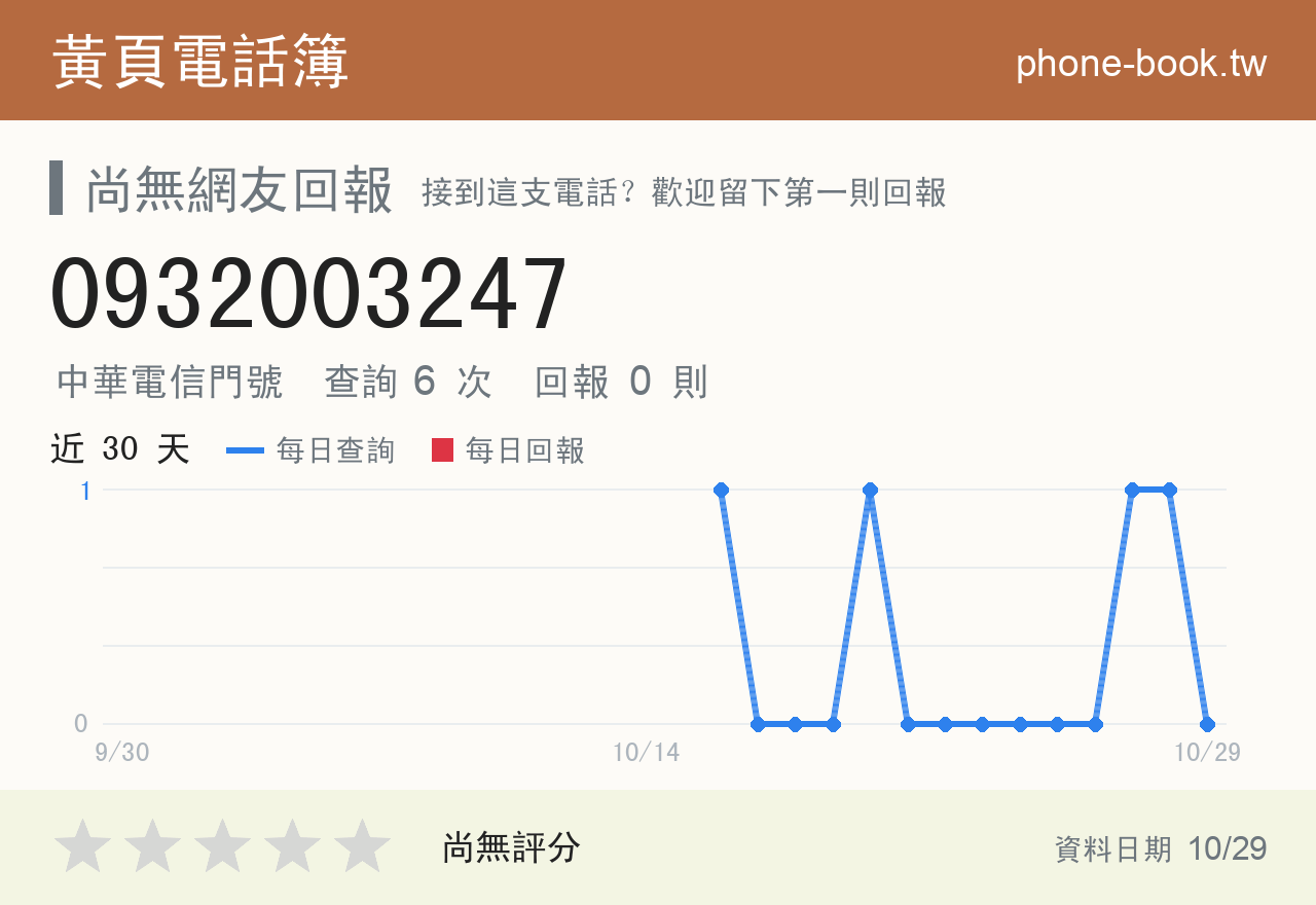 0932003247 評分卡：查詢 6 次、網友回報 0 則