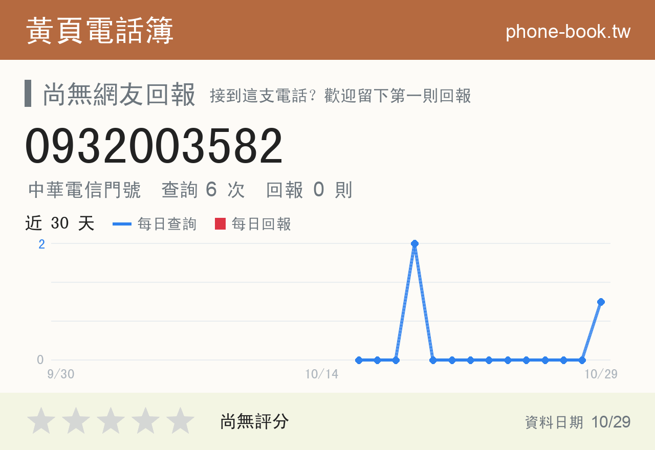 0932003582 評分卡：查詢 6 次、網友回報 0 則