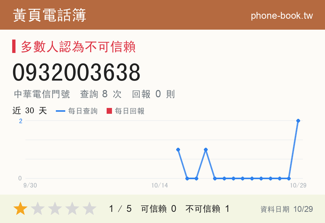 0932003638 評分卡：查詢 8 次、網友回報 0 則