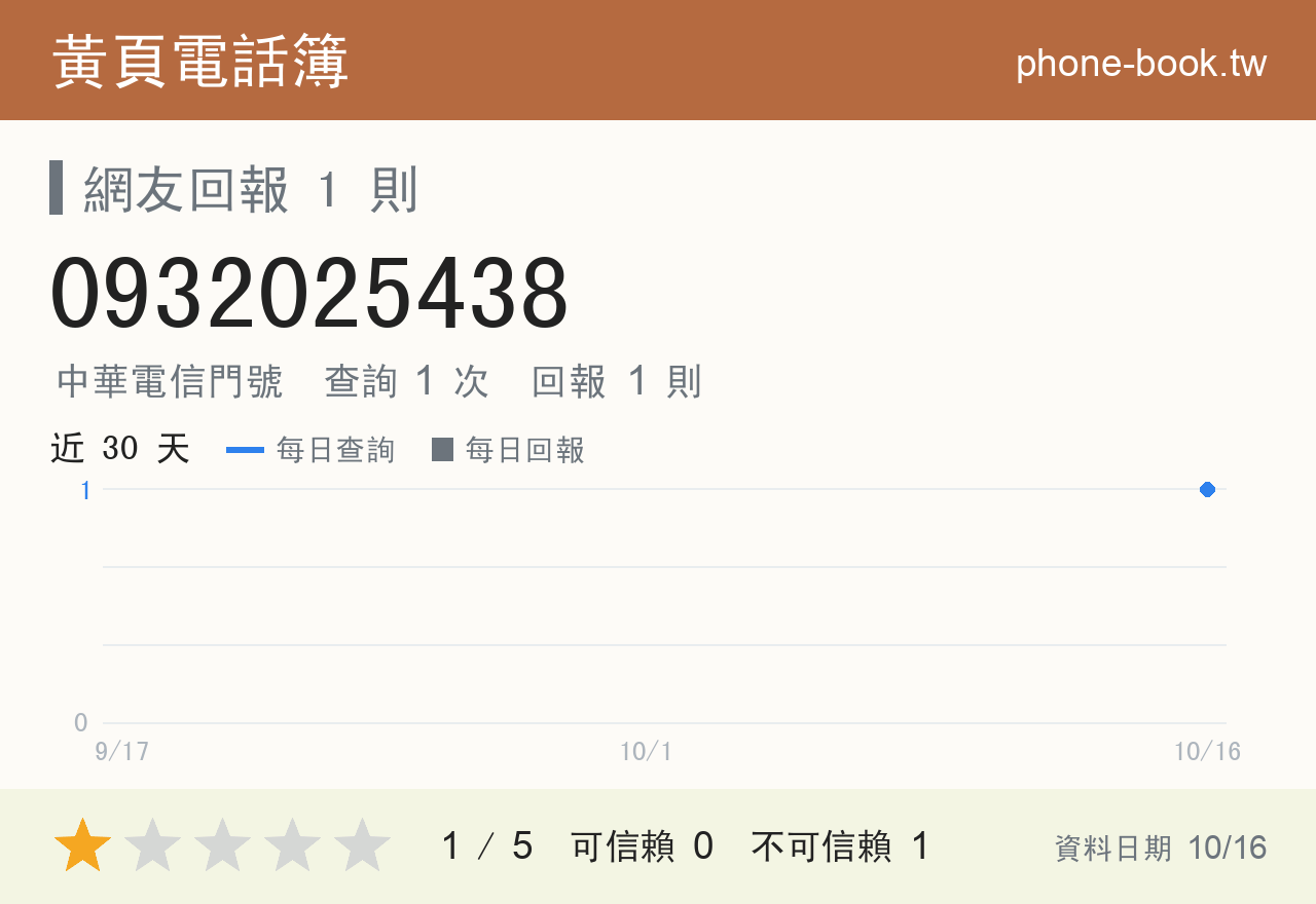 0932025438 評分卡：查詢 1 次、網友回報 1 則