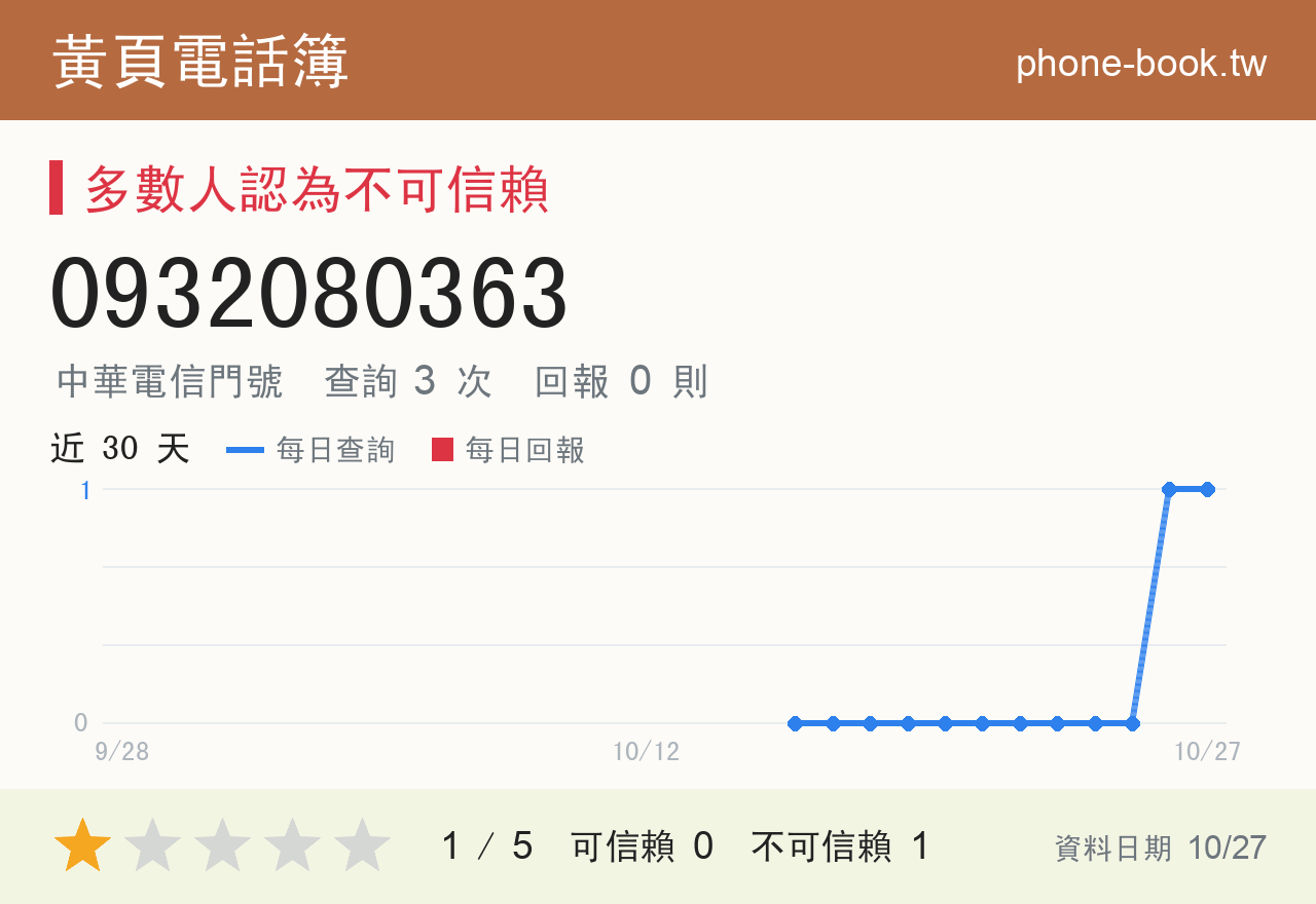 0932080363 評分卡：查詢 3 次、網友回報 0 則