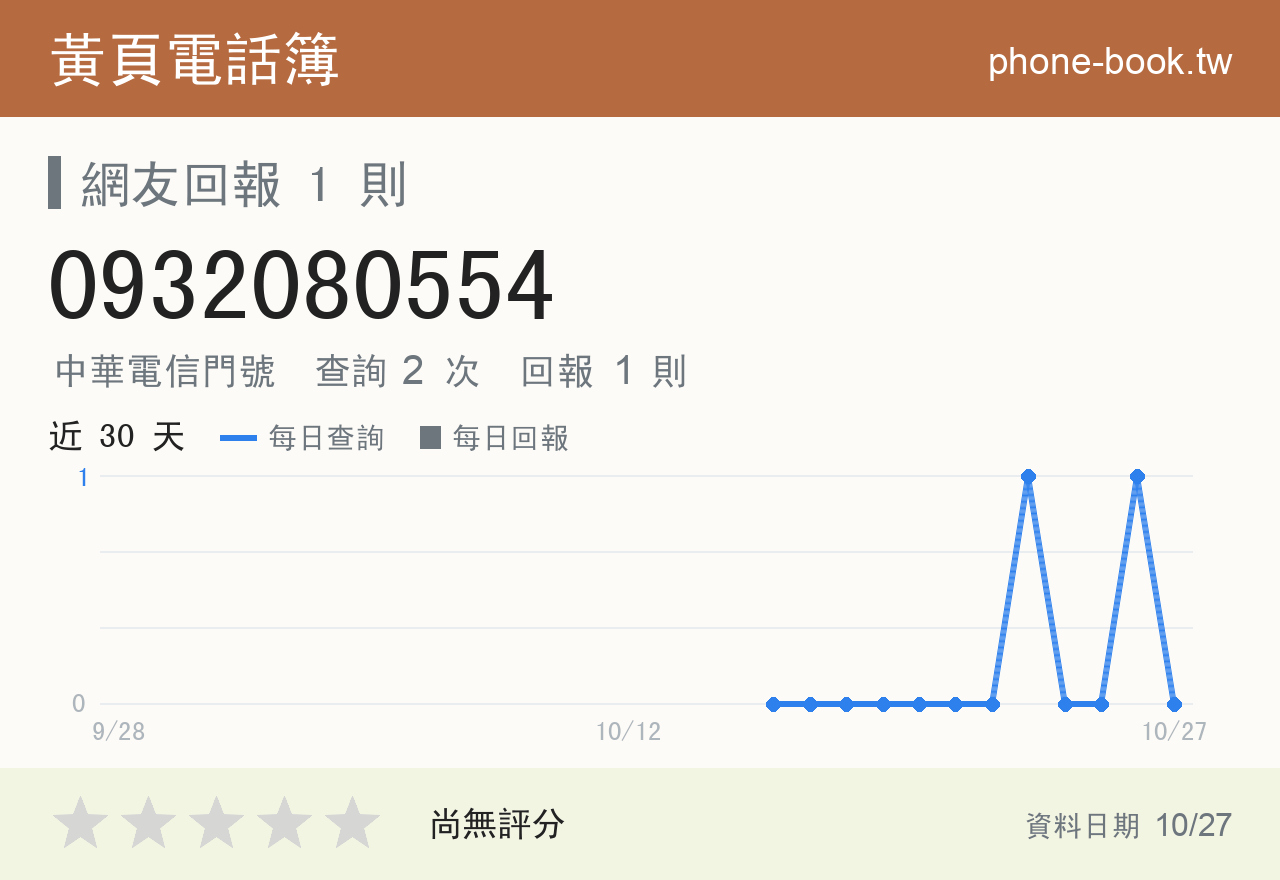 0932080554 評分卡：查詢 2 次、網友回報 1 則