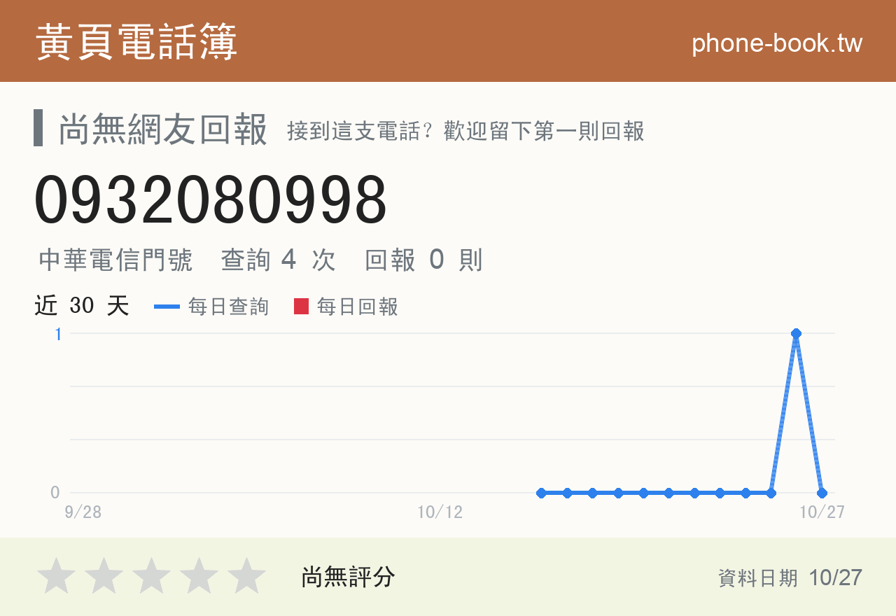 0932080998 評分卡：查詢 4 次、網友回報 0 則