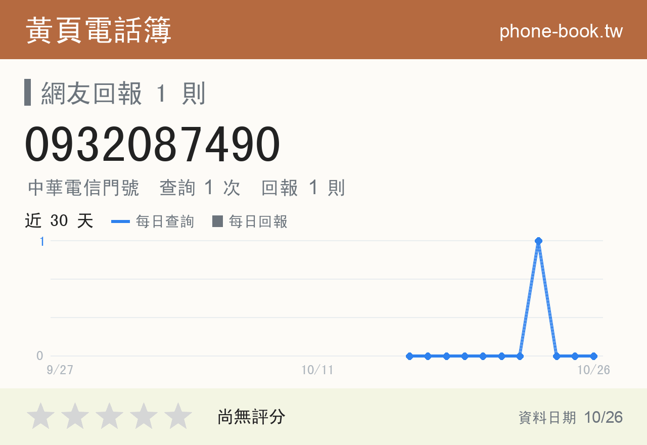 0932087490 評分卡：查詢 1 次、網友回報 1 則