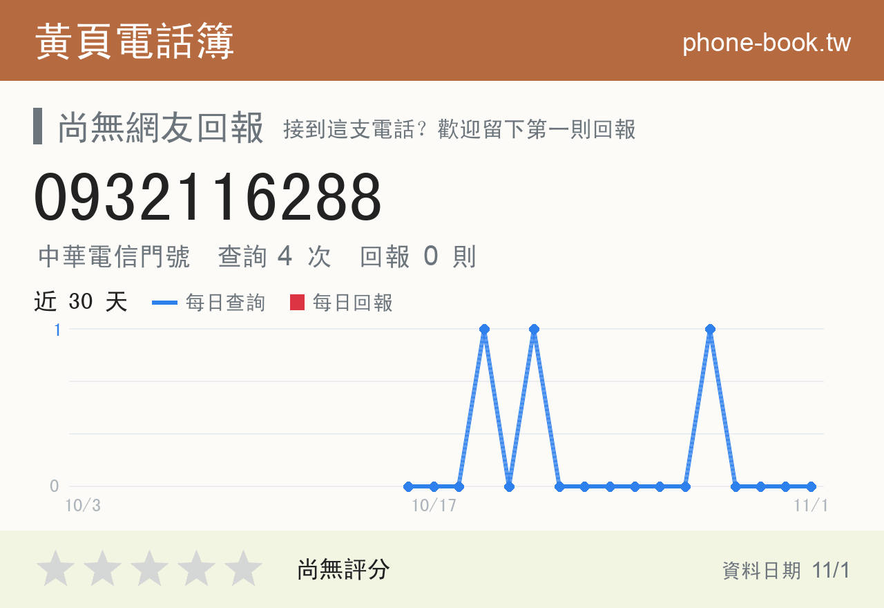 0932116288 評分卡：查詢 4 次、網友回報 0 則