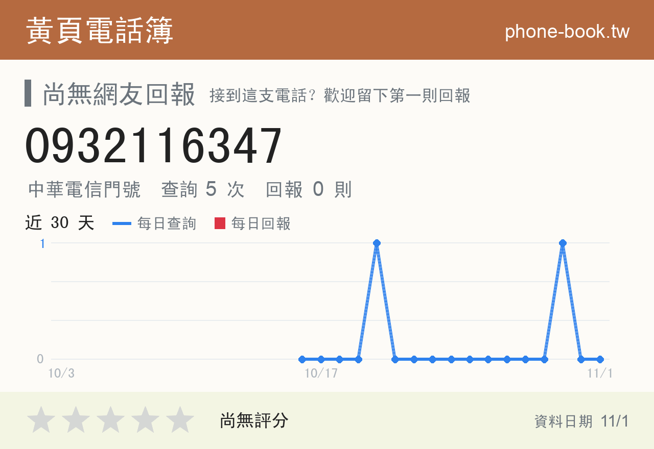 0932116347 評分卡：查詢 5 次、網友回報 0 則