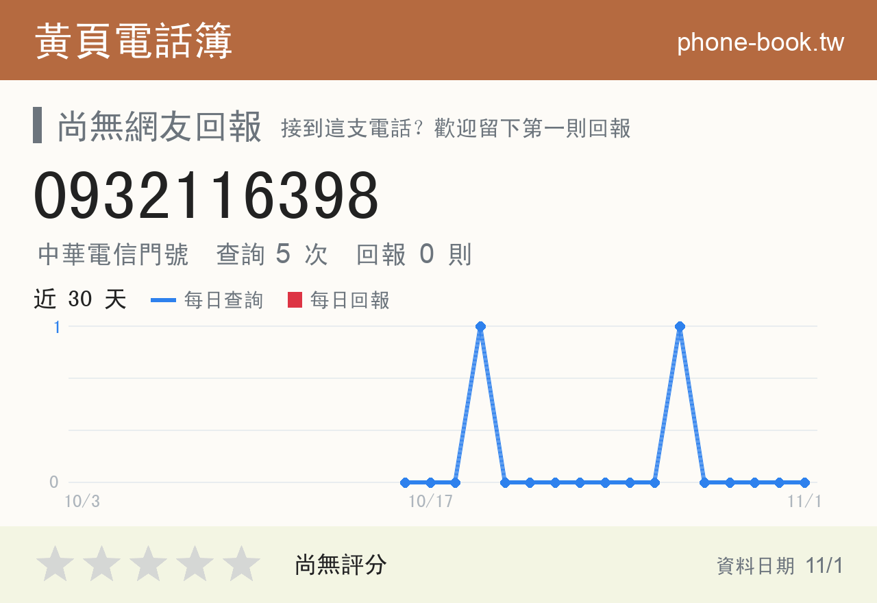 0932116398 評分卡：查詢 5 次、網友回報 0 則