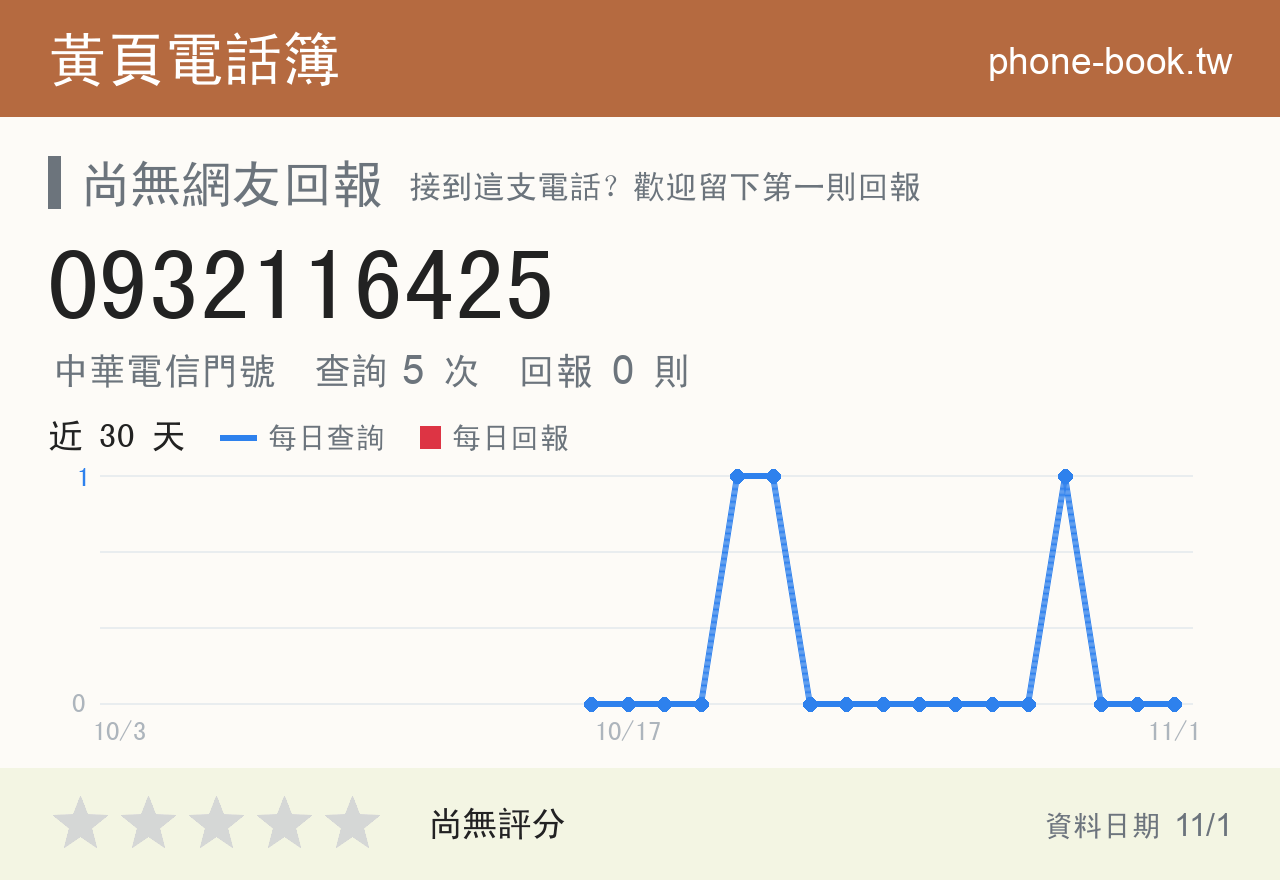 0932116425 評分卡：查詢 5 次、網友回報 0 則