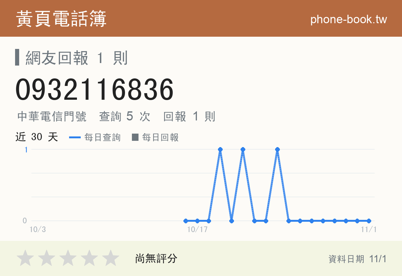 0932116836 評分卡：查詢 5 次、網友回報 1 則