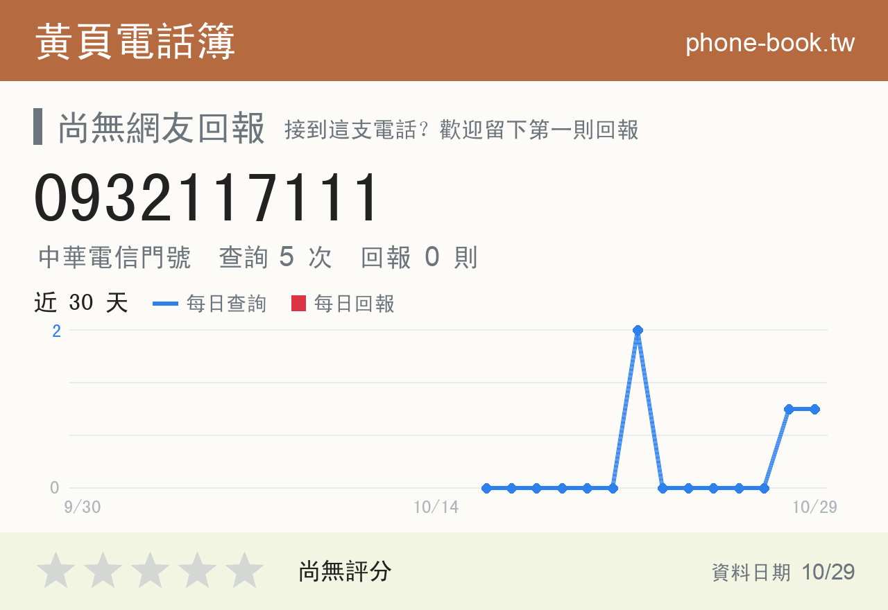 0932117111 評分卡：查詢 5 次、網友回報 0 則