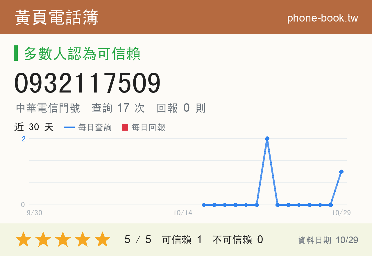 0932117509 評分卡：查詢 17 次、網友回報 0 則