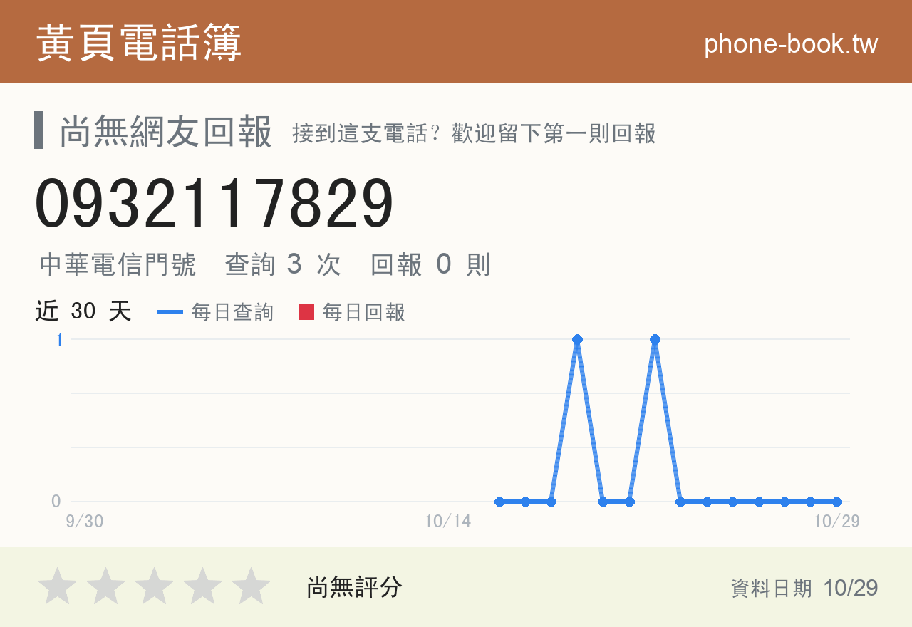 0932117829 評分卡：查詢 3 次、網友回報 0 則