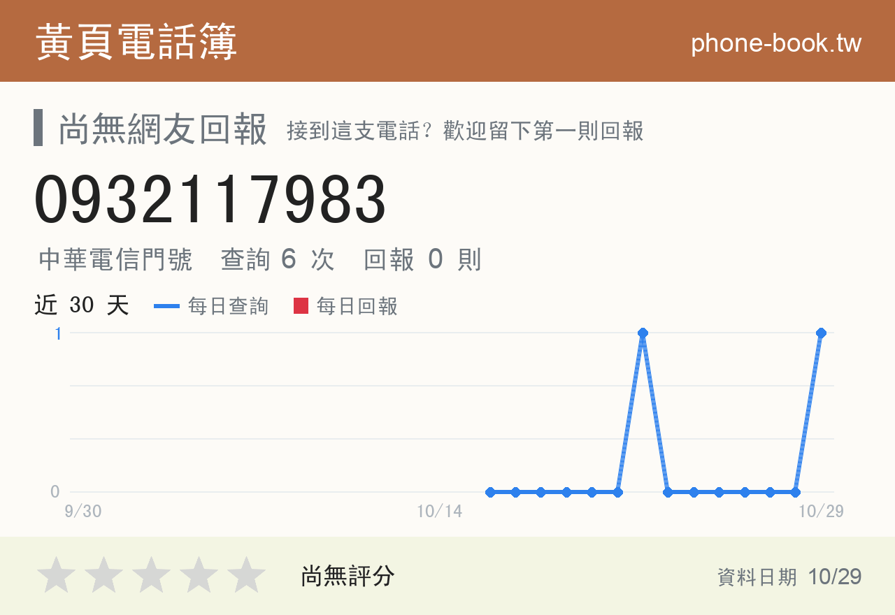 0932117983 評分卡：查詢 6 次、網友回報 0 則