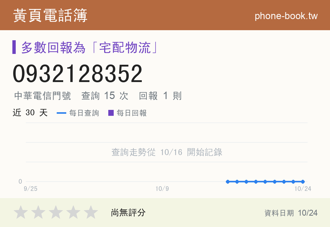 0932128352 評分卡：查詢 15 次、網友回報 1 則