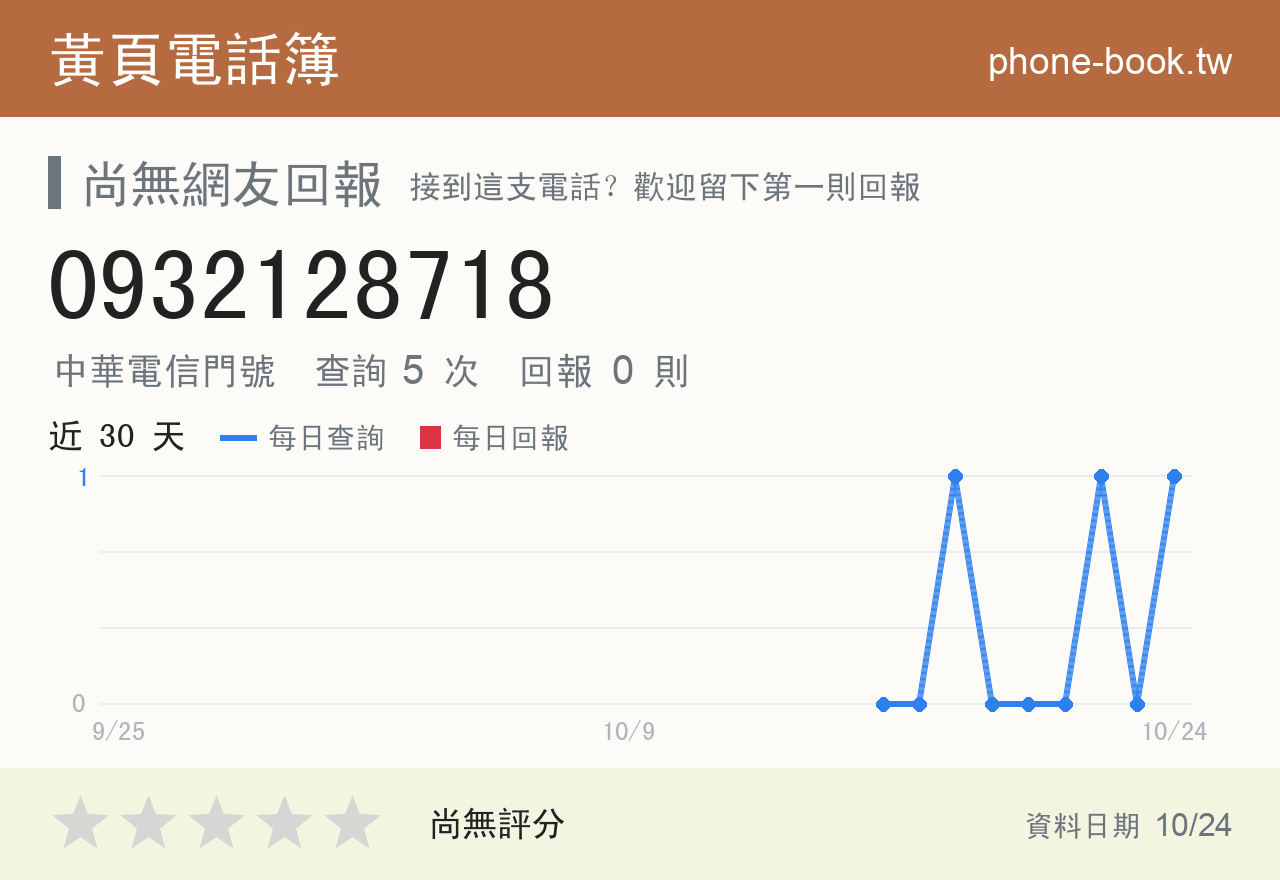 0932128718 評分卡：查詢 5 次、網友回報 0 則