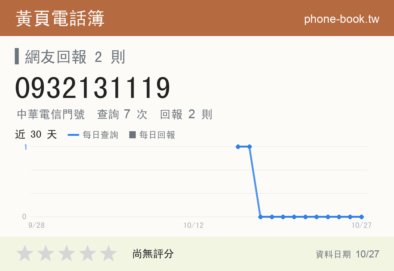 0932131119 評分卡：查詢 7 次、網友回報 2 則