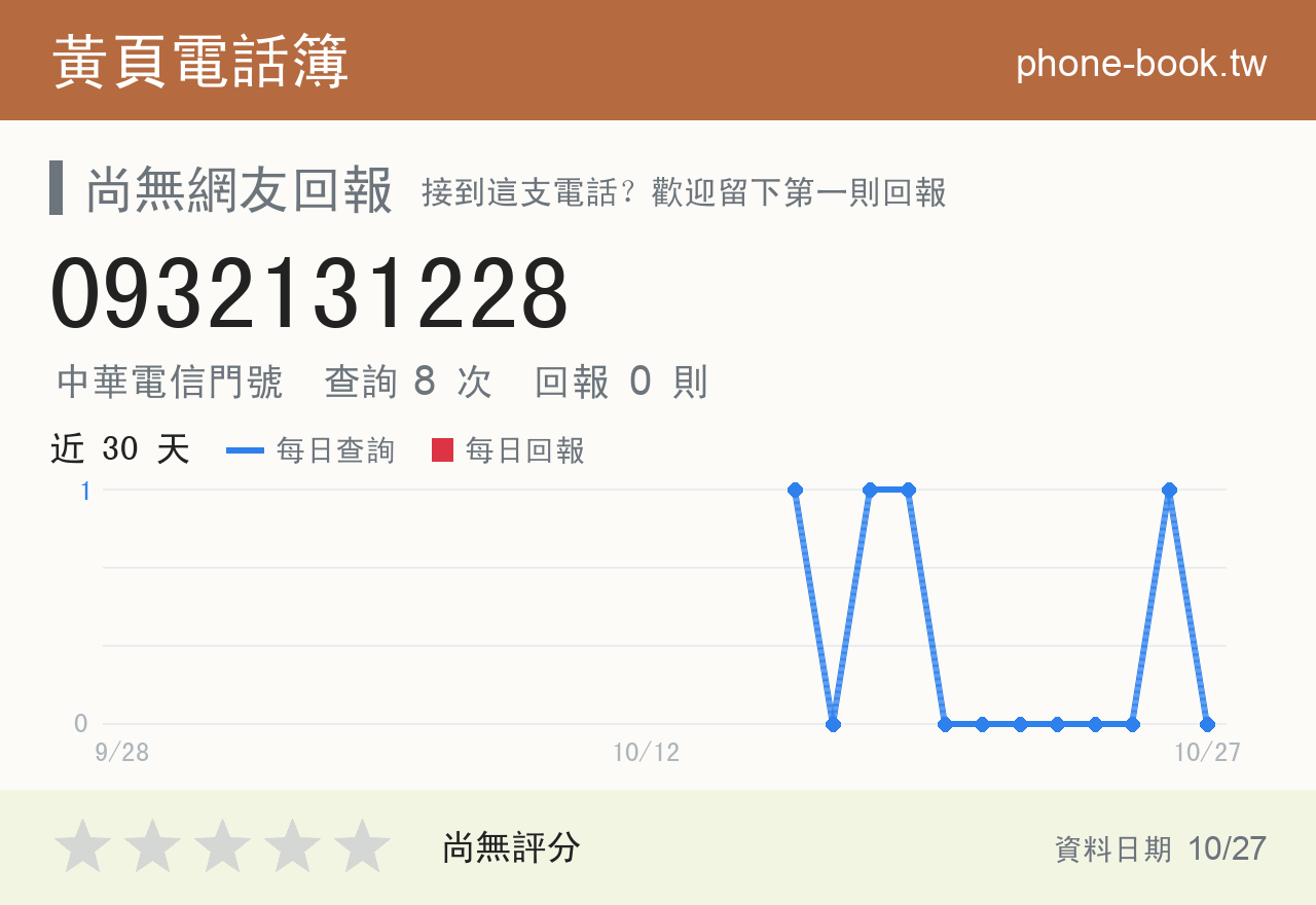 0932131228 評分卡：查詢 8 次、網友回報 0 則