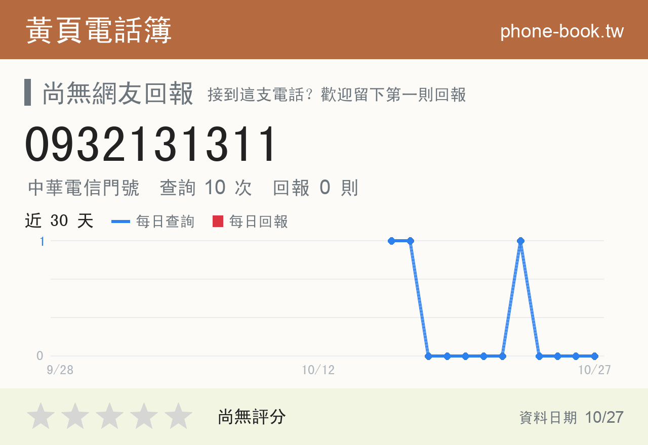 0932131311 評分卡：查詢 10 次、網友回報 0 則