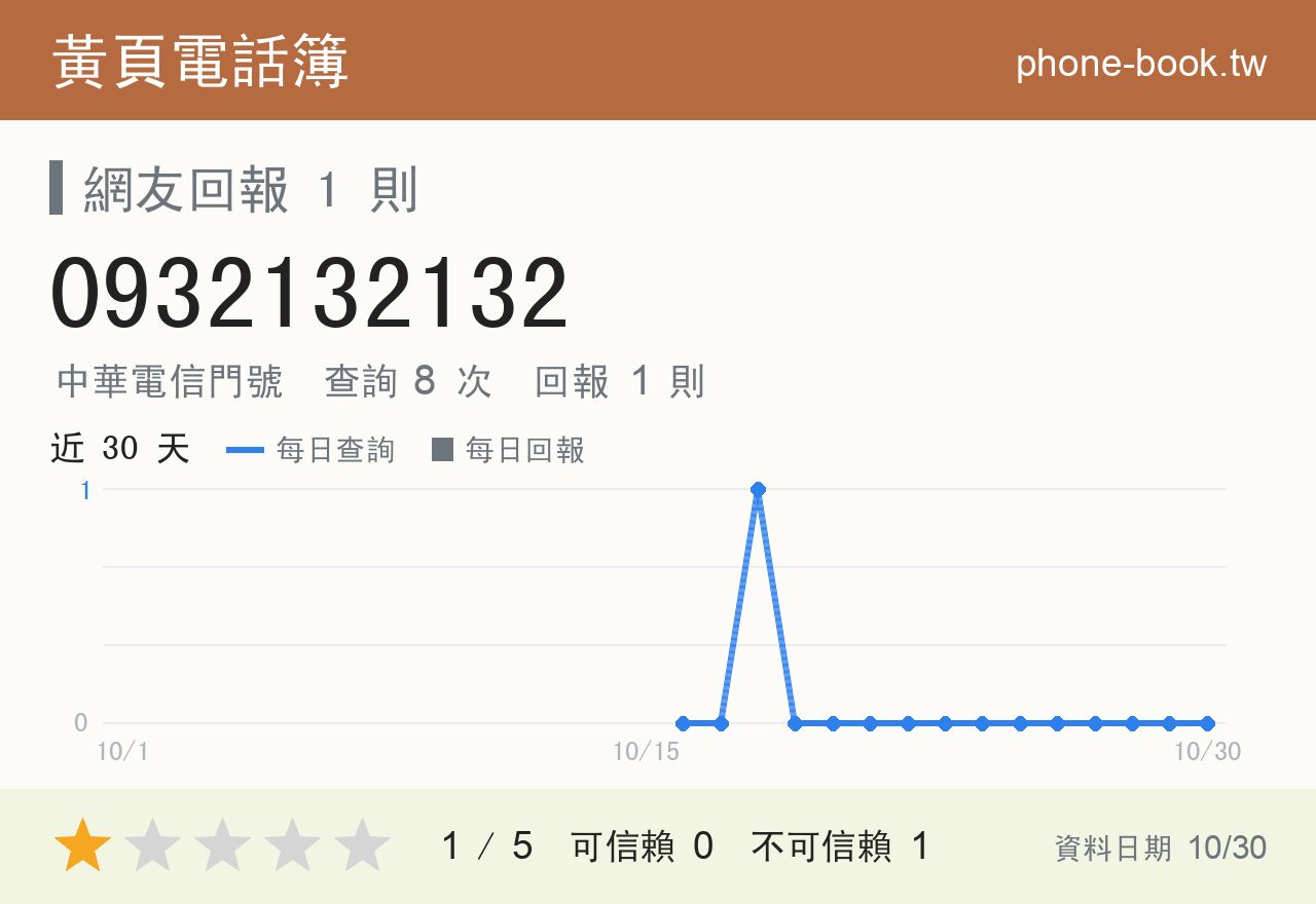 0932132132 評分卡：查詢 8 次、網友回報 1 則