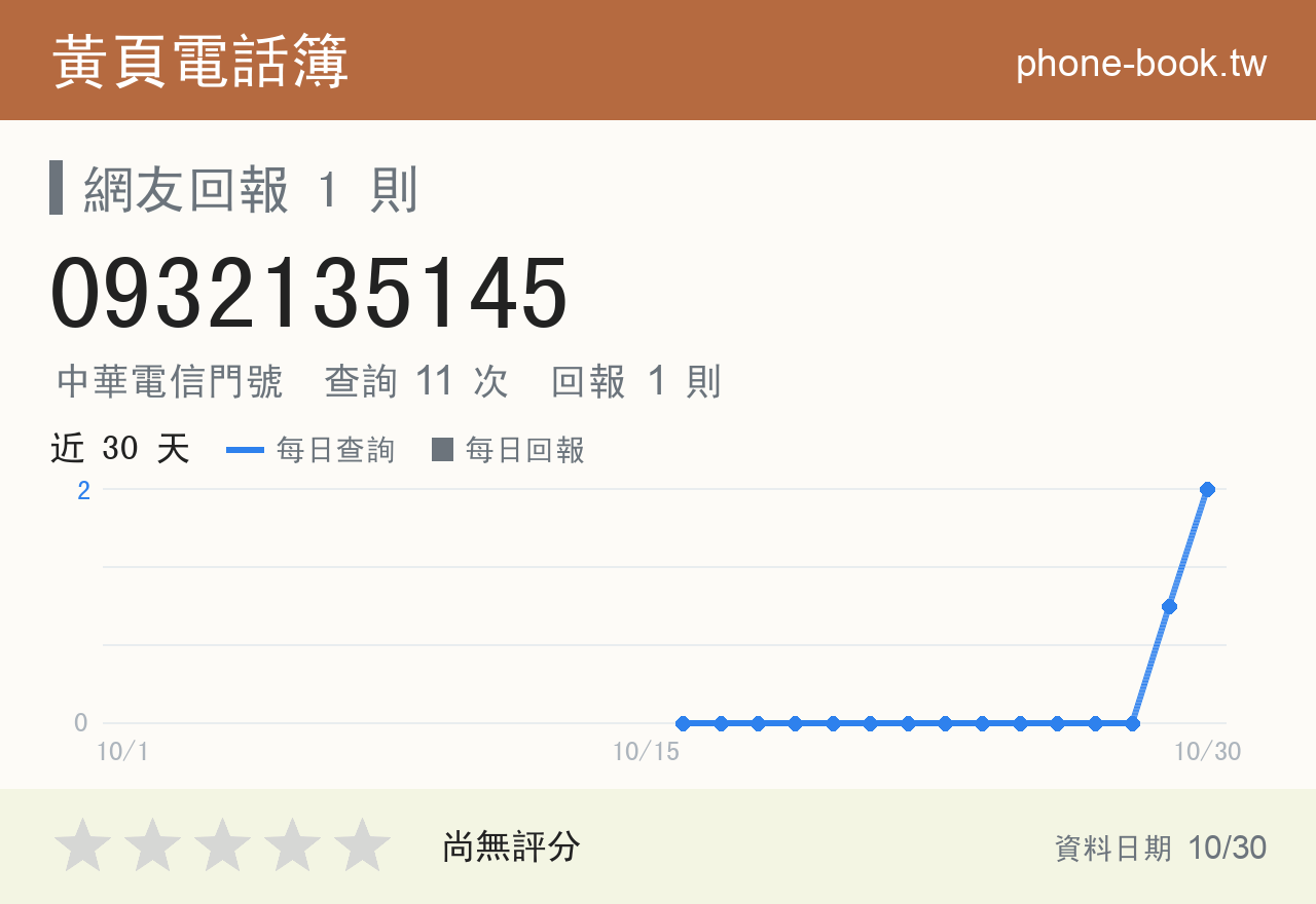 0932135145 評分卡：查詢 11 次、網友回報 1 則