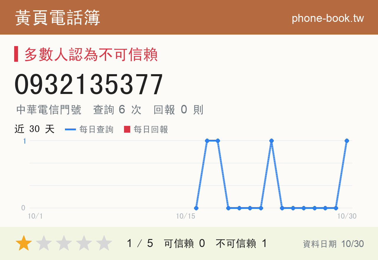 0932135377 評分卡：查詢 5 次、網友回報 0 則