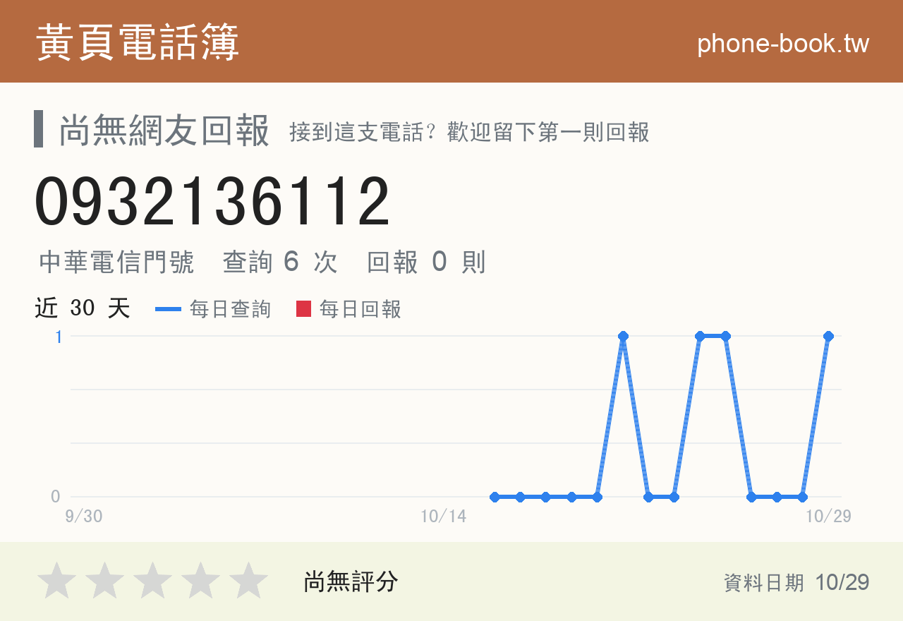 0932136112 評分卡：查詢 6 次、網友回報 0 則