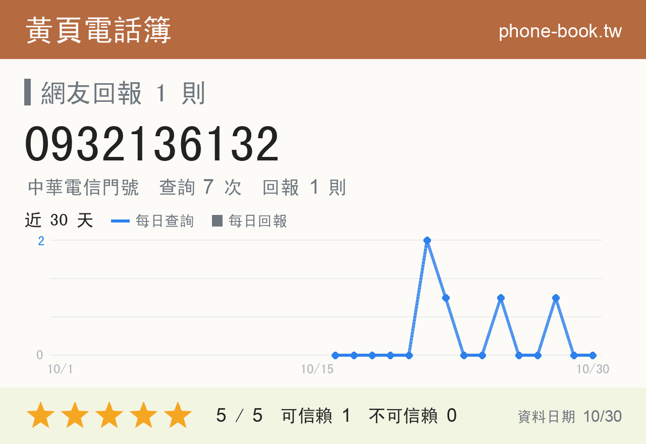 0932136132 評分卡：查詢 7 次、網友回報 1 則