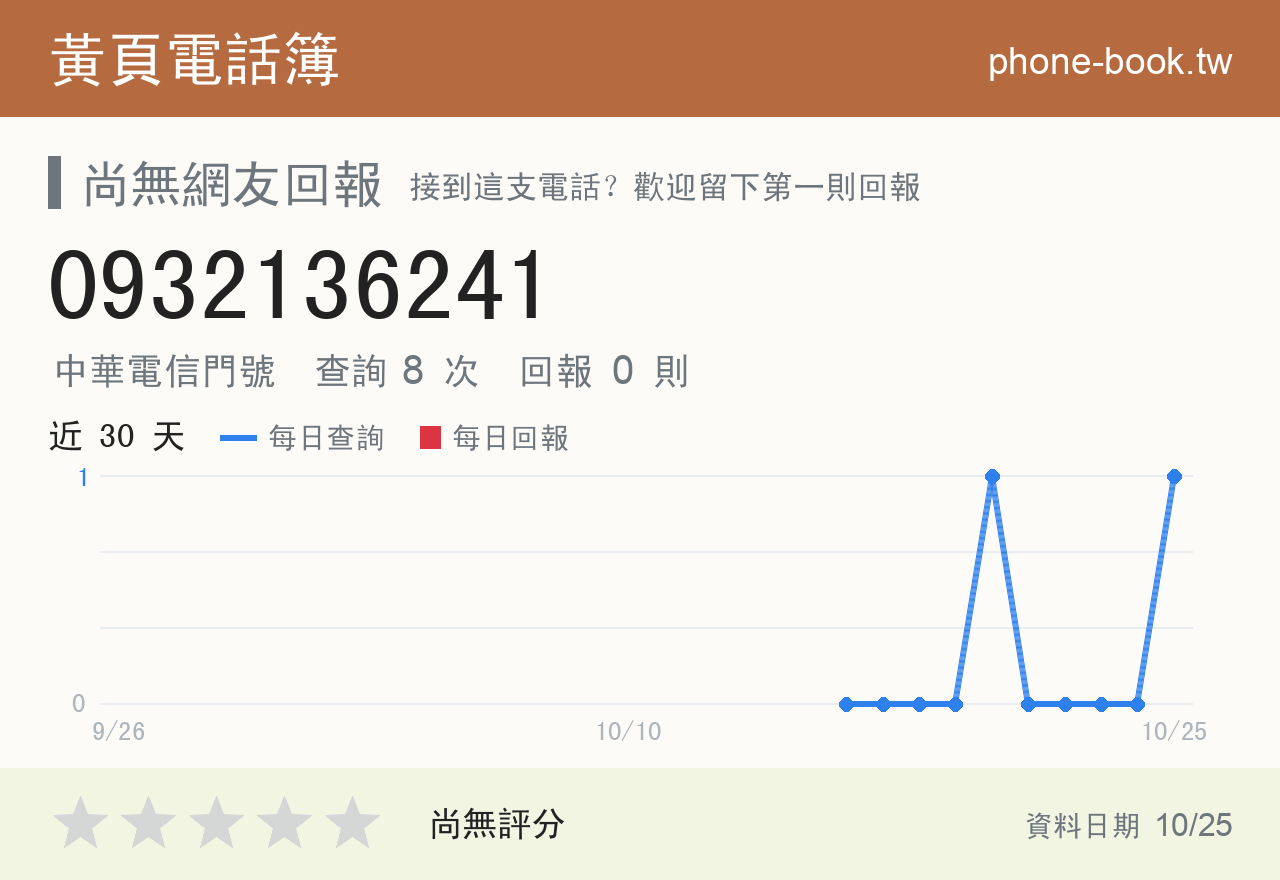 0932136241 評分卡：查詢 8 次、網友回報 0 則