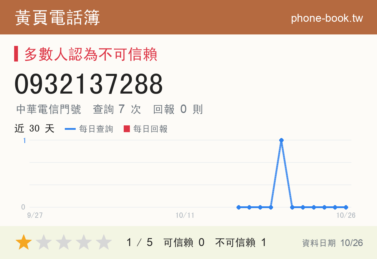 0932137288 評分卡：查詢 7 次、網友回報 0 則