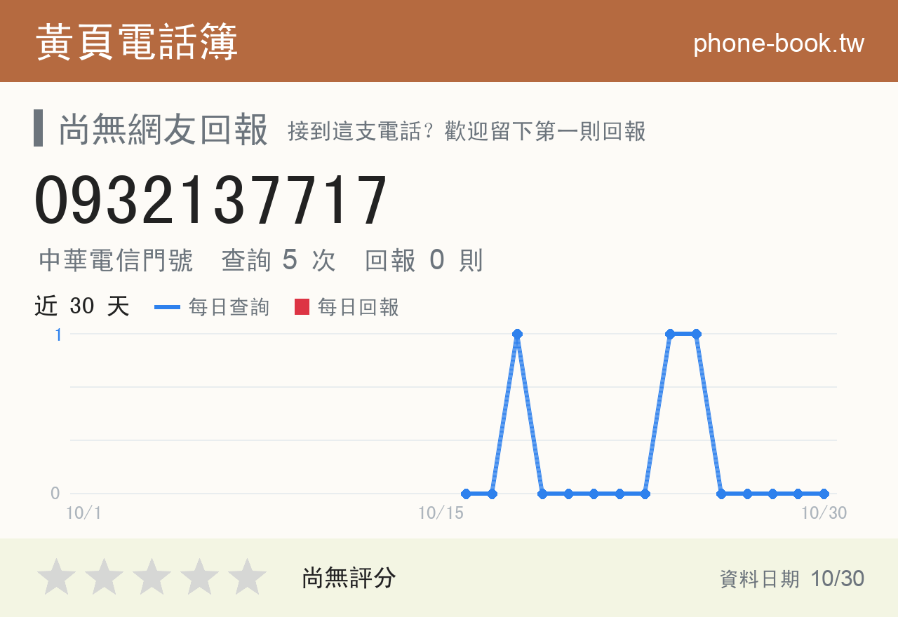 0932137717 評分卡：查詢 5 次、網友回報 0 則