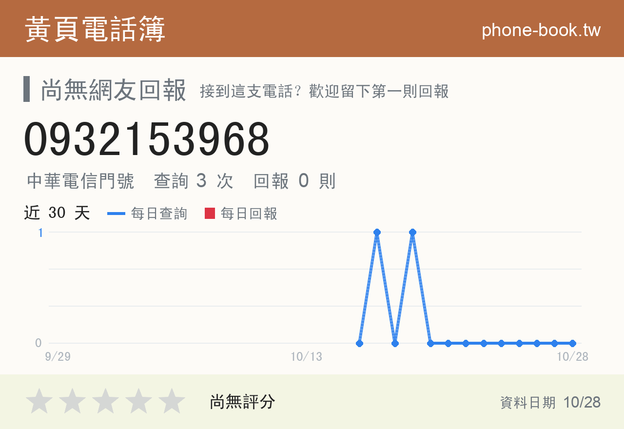 0932153968 評分卡：查詢 3 次、網友回報 0 則
