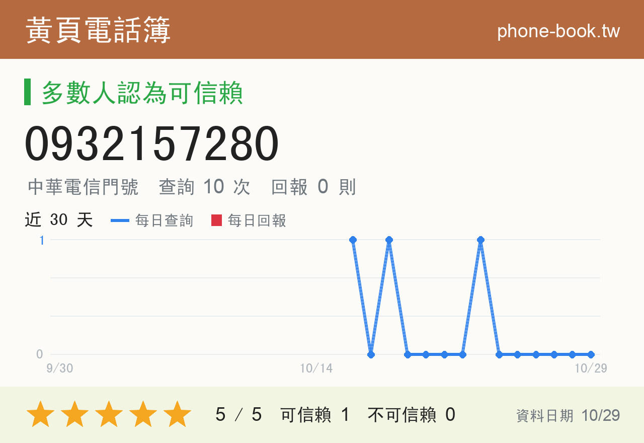 0932157280 評分卡：查詢 10 次、網友回報 0 則