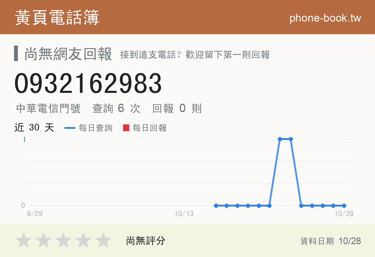 0932162983 評分卡：查詢 6 次、網友回報 0 則