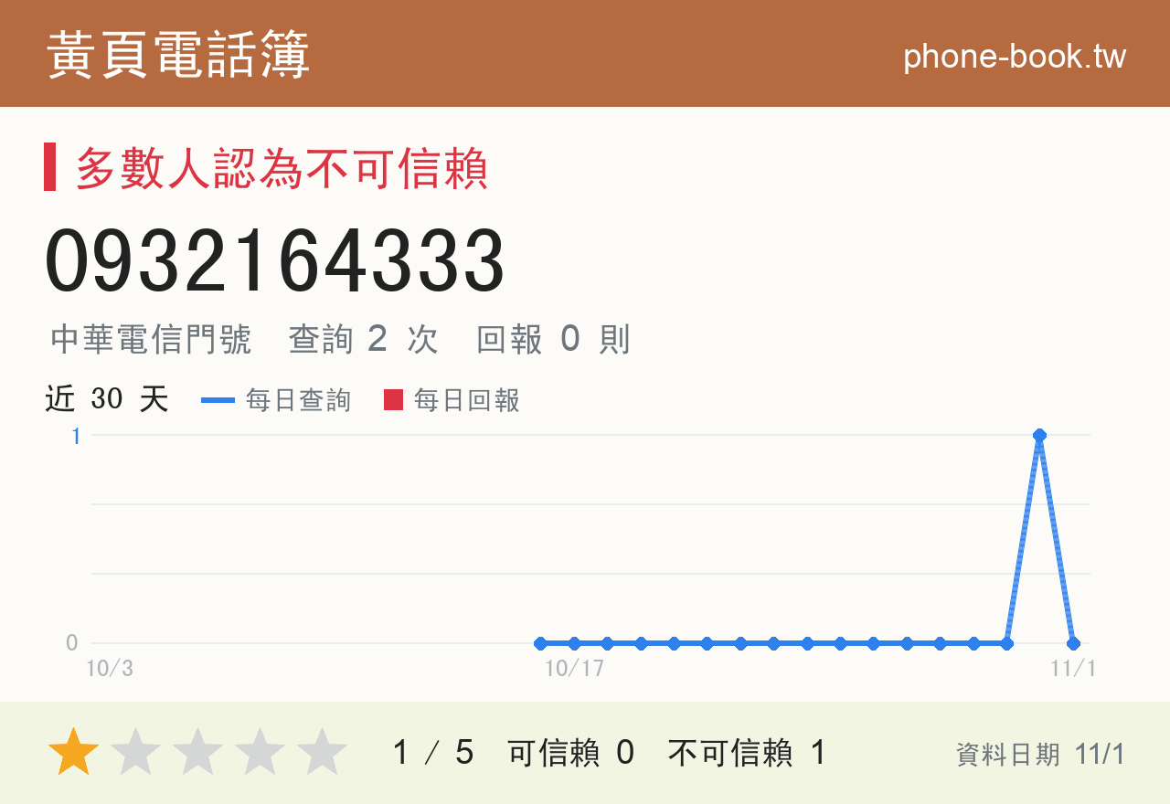 0932164333 評分卡：查詢 2 次、網友回報 0 則