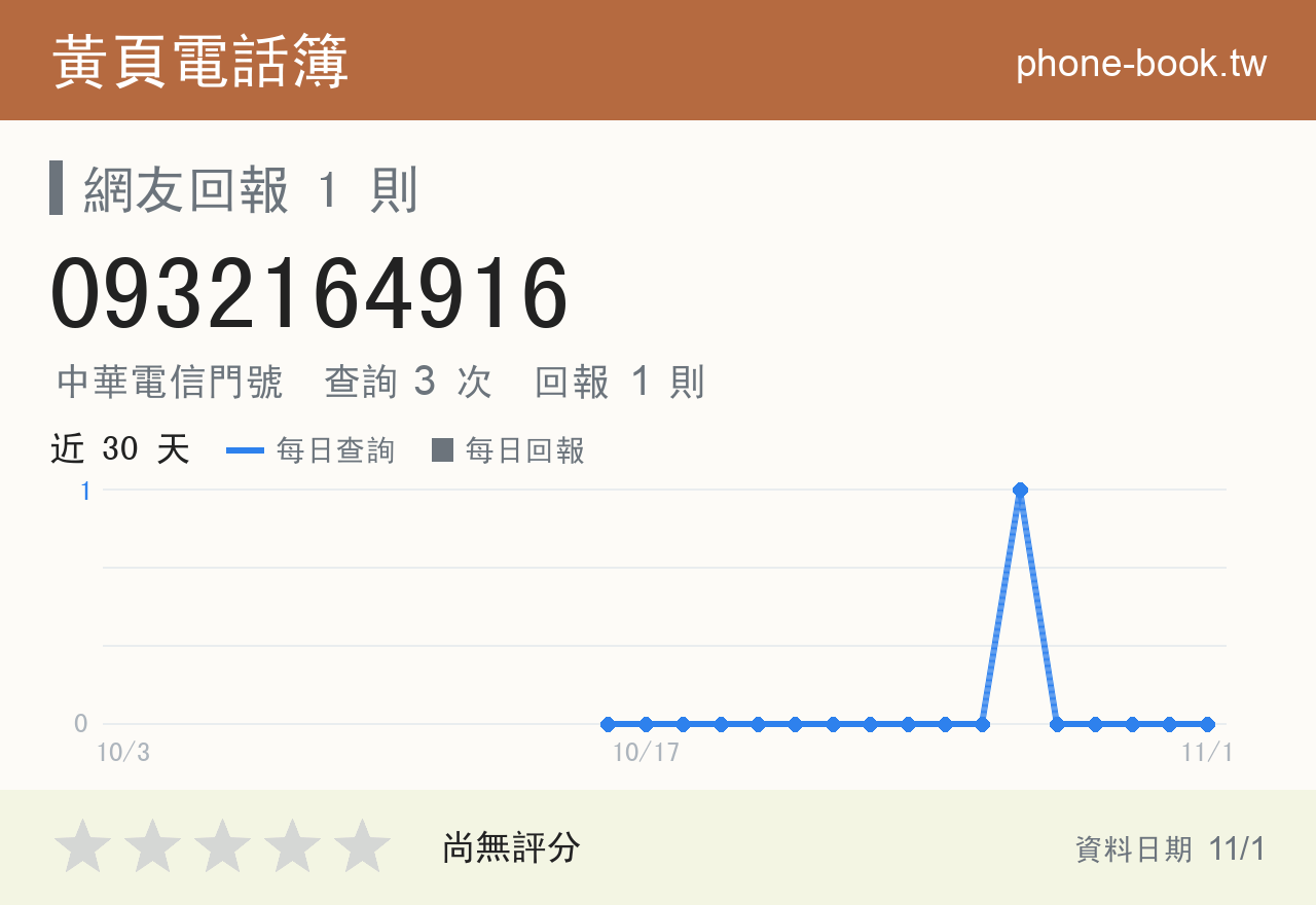0932164916 評分卡：查詢 3 次、網友回報 1 則