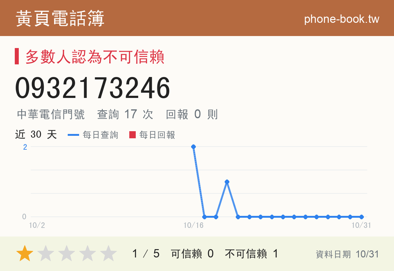 0932173246 評分卡：查詢 17 次、網友回報 0 則
