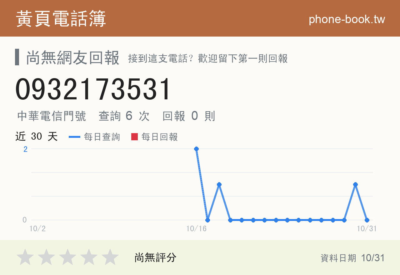 0932173531 評分卡：查詢 6 次、網友回報 0 則