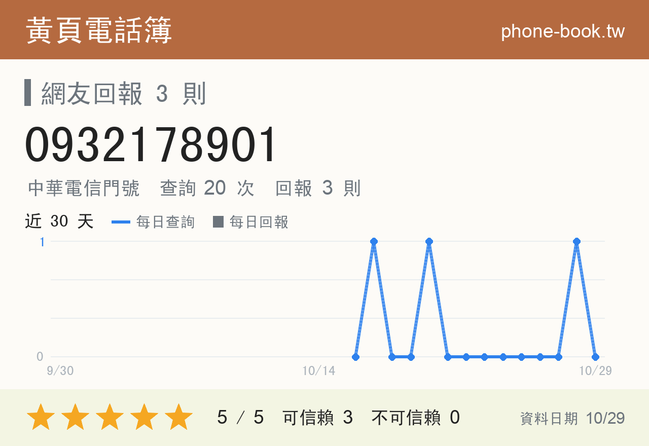 0932178901 評分卡：查詢 20 次、網友回報 3 則