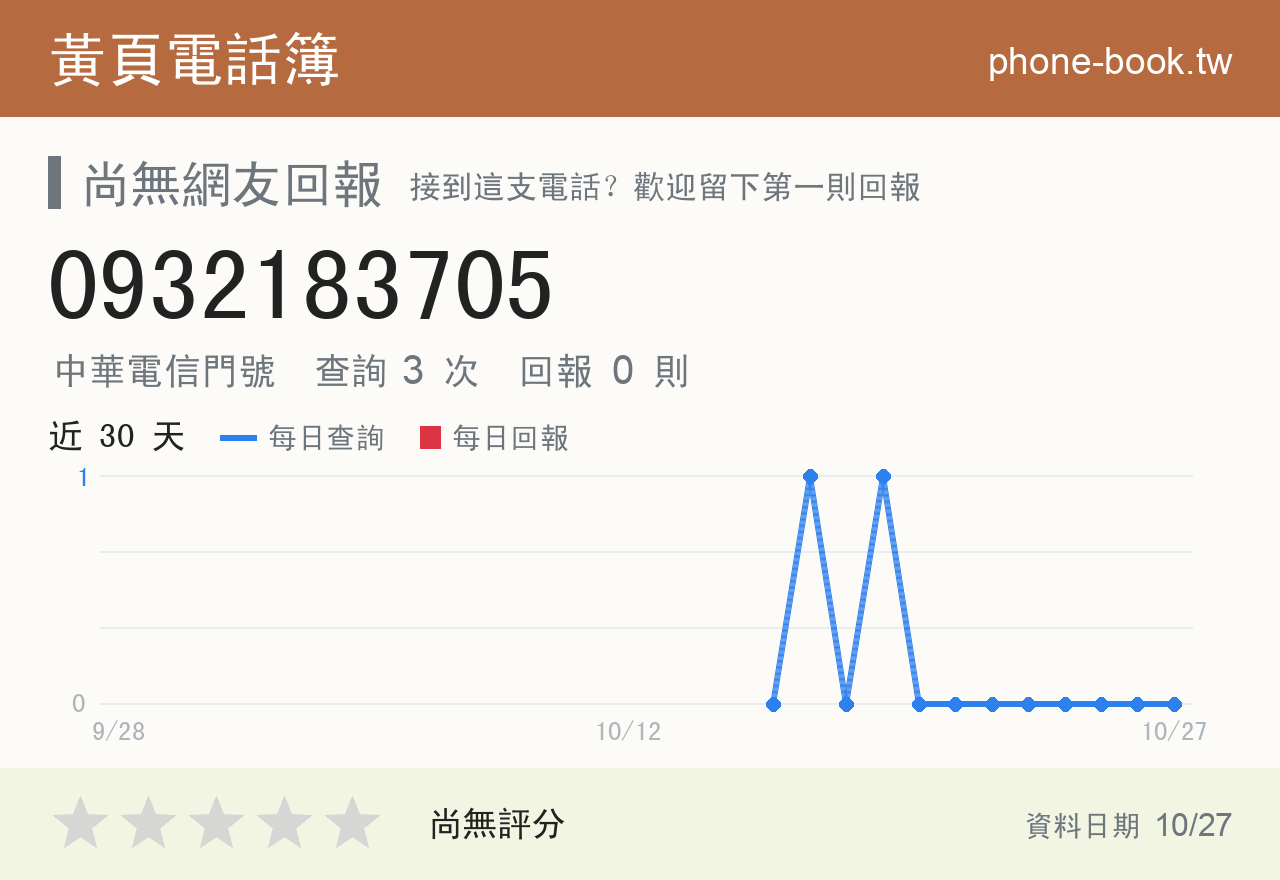 0932183705 評分卡：查詢 3 次、網友回報 0 則