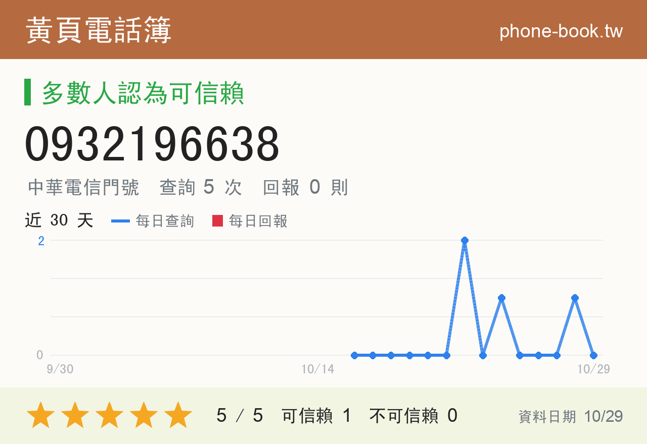 0932196638 評分卡：查詢 5 次、網友回報 0 則